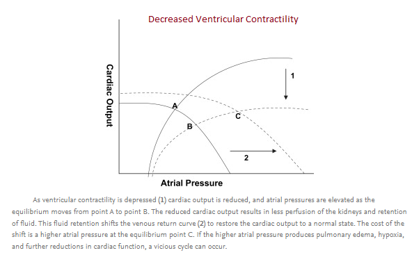 decreasedContractility